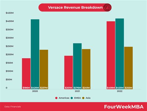 versace revenue 2020|did the value versace decrease.